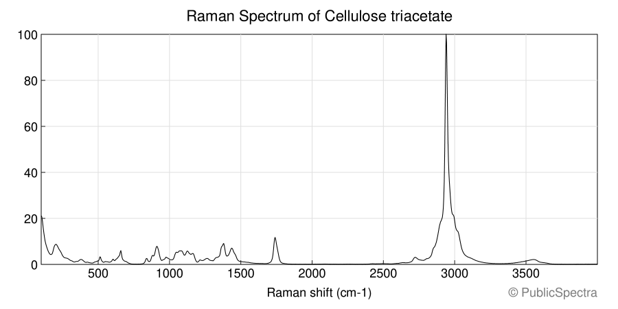Raman spectrum of Cellulose triacetate